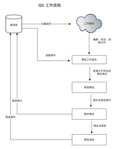 Git工作流程