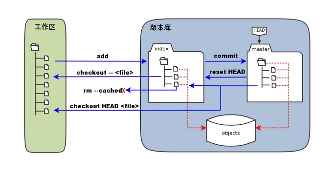 工作区、暂存区和版本库的关系