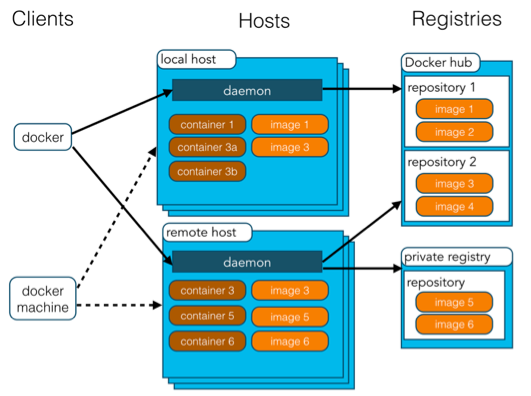 Docker工作原理