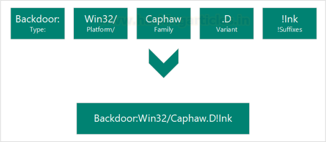 Malware naming convention