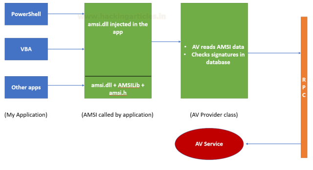 AMSI workflow