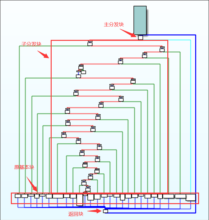 控制流平坦化——结构